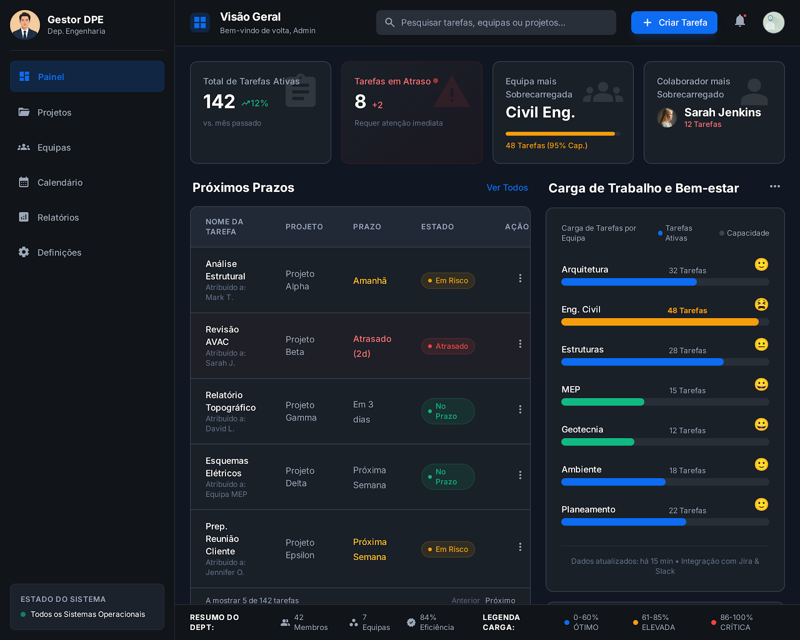 KAZI — Dashboard de Gestão Operacional AECO